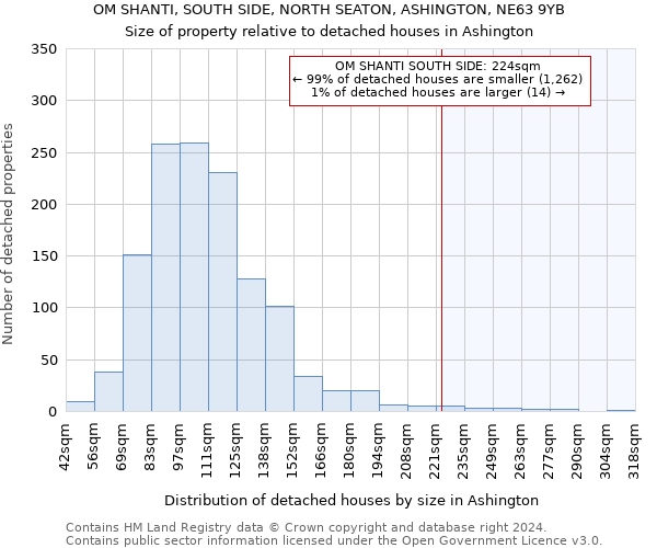 OM SHANTI, SOUTH SIDE, NORTH SEATON, ASHINGTON, NE63 9YB: Size of property relative to detached houses in Ashington