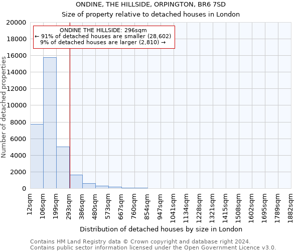 ONDINE, THE HILLSIDE, ORPINGTON, BR6 7SD: Size of property relative to detached houses in London