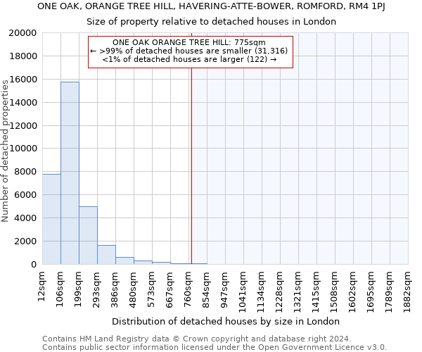 ONE OAK, ORANGE TREE HILL, HAVERING-ATTE-BOWER, ROMFORD, RM4 1PJ: Size of property relative to detached houses in London