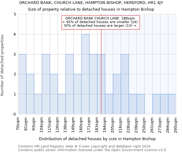 ORCHARD BANK, CHURCH LANE, HAMPTON BISHOP, HEREFORD, HR1 4JY: Size of property relative to detached houses in Hampton Bishop
