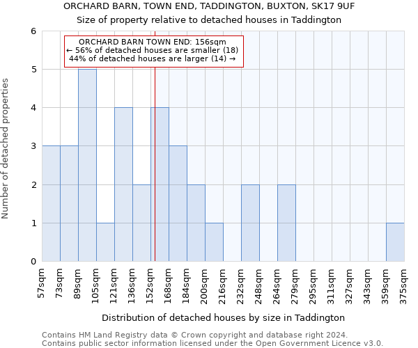 ORCHARD BARN, TOWN END, TADDINGTON, BUXTON, SK17 9UF: Size of property relative to detached houses in Taddington