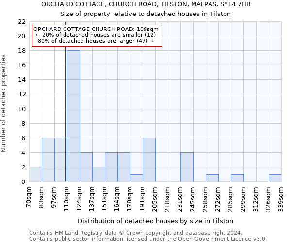 ORCHARD COTTAGE, CHURCH ROAD, TILSTON, MALPAS, SY14 7HB: Size of property relative to detached houses in Tilston