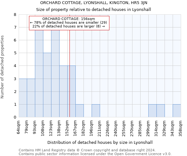 ORCHARD COTTAGE, LYONSHALL, KINGTON, HR5 3JN: Size of property relative to detached houses in Lyonshall