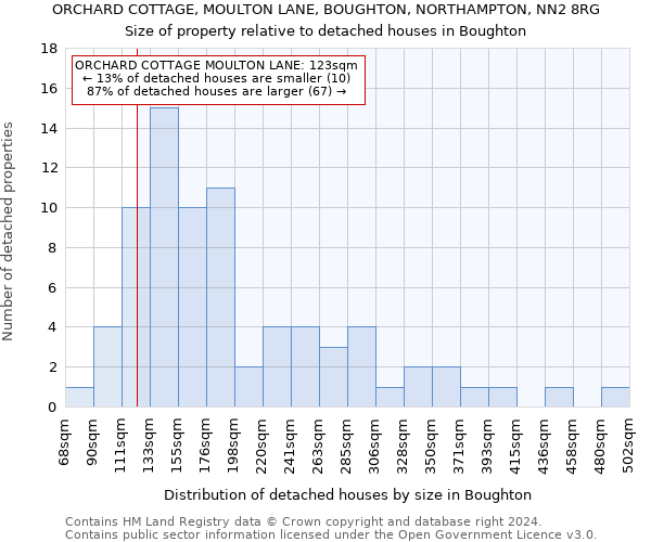 ORCHARD COTTAGE, MOULTON LANE, BOUGHTON, NORTHAMPTON, NN2 8RG: Size of property relative to detached houses in Boughton