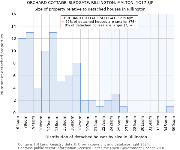 ORCHARD COTTAGE, SLEDGATE, RILLINGTON, MALTON, YO17 8JP: Size of property relative to detached houses in Rillington