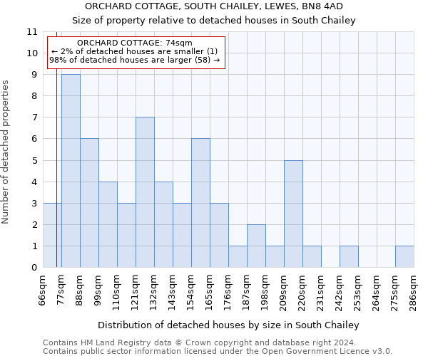 ORCHARD COTTAGE, SOUTH CHAILEY, LEWES, BN8 4AD: Size of property relative to detached houses in South Chailey