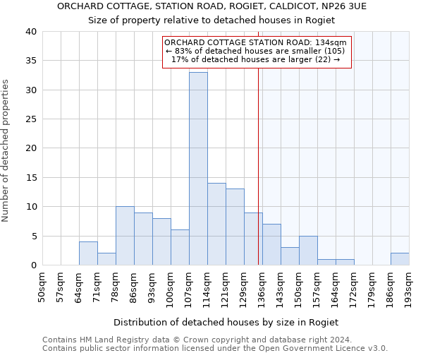 ORCHARD COTTAGE, STATION ROAD, ROGIET, CALDICOT, NP26 3UE: Size of property relative to detached houses in Rogiet