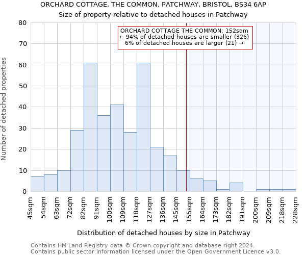 ORCHARD COTTAGE, THE COMMON, PATCHWAY, BRISTOL, BS34 6AP: Size of property relative to detached houses in Patchway