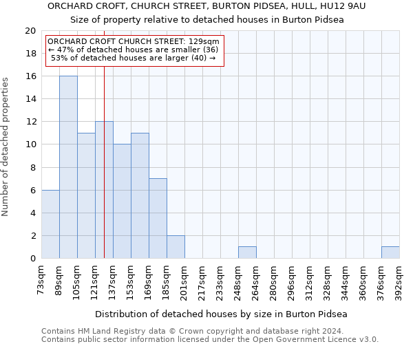 ORCHARD CROFT, CHURCH STREET, BURTON PIDSEA, HULL, HU12 9AU: Size of property relative to detached houses in Burton Pidsea
