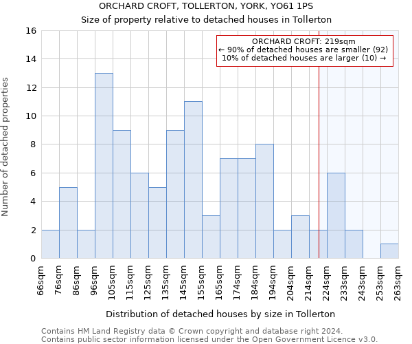 ORCHARD CROFT, TOLLERTON, YORK, YO61 1PS: Size of property relative to detached houses in Tollerton
