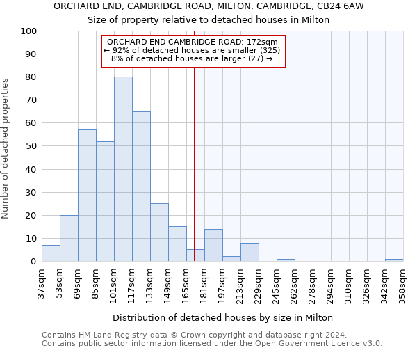 ORCHARD END, CAMBRIDGE ROAD, MILTON, CAMBRIDGE, CB24 6AW: Size of property relative to detached houses in Milton