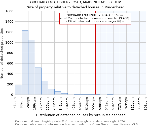 ORCHARD END, FISHERY ROAD, MAIDENHEAD, SL6 1UP: Size of property relative to detached houses in Maidenhead