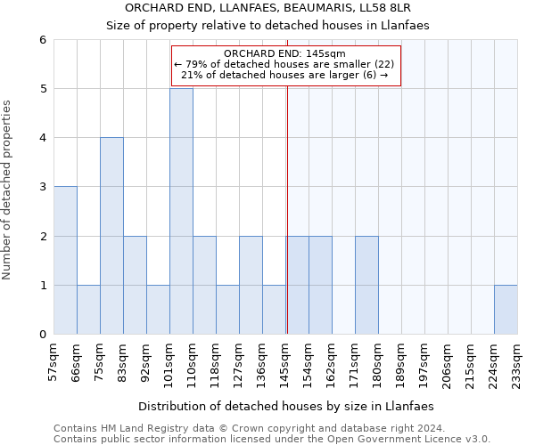 ORCHARD END, LLANFAES, BEAUMARIS, LL58 8LR: Size of property relative to detached houses in Llanfaes