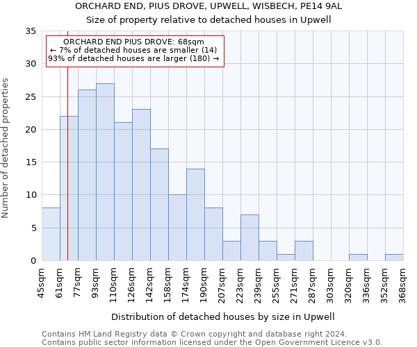 ORCHARD END, PIUS DROVE, UPWELL, WISBECH, PE14 9AL: Size of property relative to detached houses in Upwell