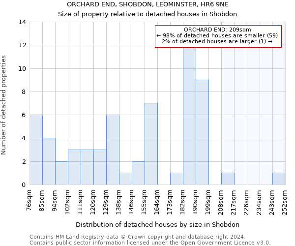ORCHARD END, SHOBDON, LEOMINSTER, HR6 9NE: Size of property relative to detached houses in Shobdon