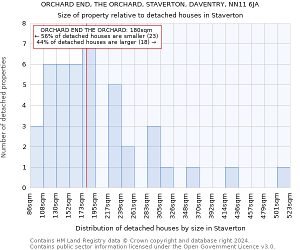 ORCHARD END, THE ORCHARD, STAVERTON, DAVENTRY, NN11 6JA: Size of property relative to detached houses in Staverton