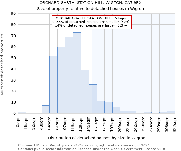 ORCHARD GARTH, STATION HILL, WIGTON, CA7 9BX: Size of property relative to detached houses in Wigton