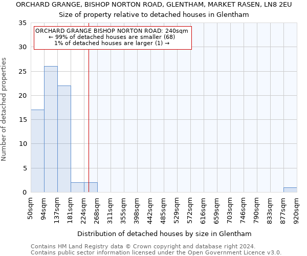 ORCHARD GRANGE, BISHOP NORTON ROAD, GLENTHAM, MARKET RASEN, LN8 2EU: Size of property relative to detached houses in Glentham