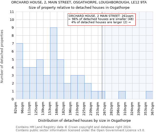 ORCHARD HOUSE, 2, MAIN STREET, OSGATHORPE, LOUGHBOROUGH, LE12 9TA: Size of property relative to detached houses in Osgathorpe