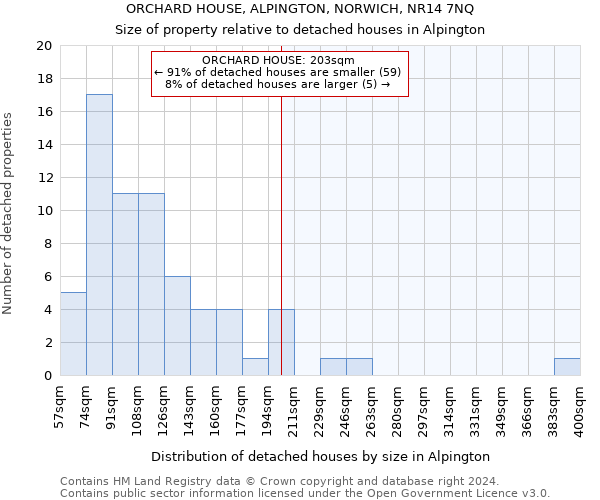 ORCHARD HOUSE, ALPINGTON, NORWICH, NR14 7NQ: Size of property relative to detached houses in Alpington