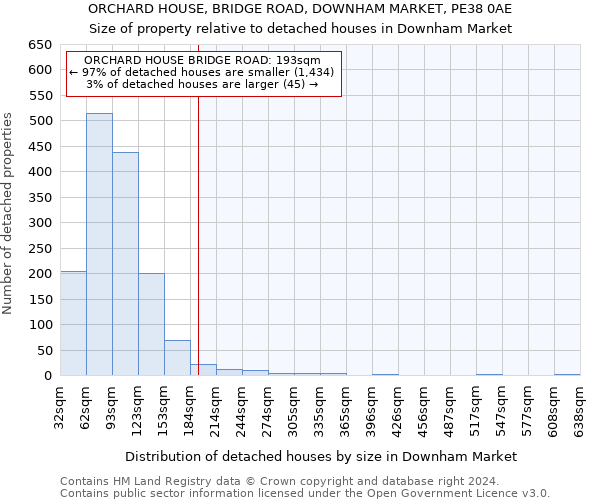 ORCHARD HOUSE, BRIDGE ROAD, DOWNHAM MARKET, PE38 0AE: Size of property relative to detached houses in Downham Market