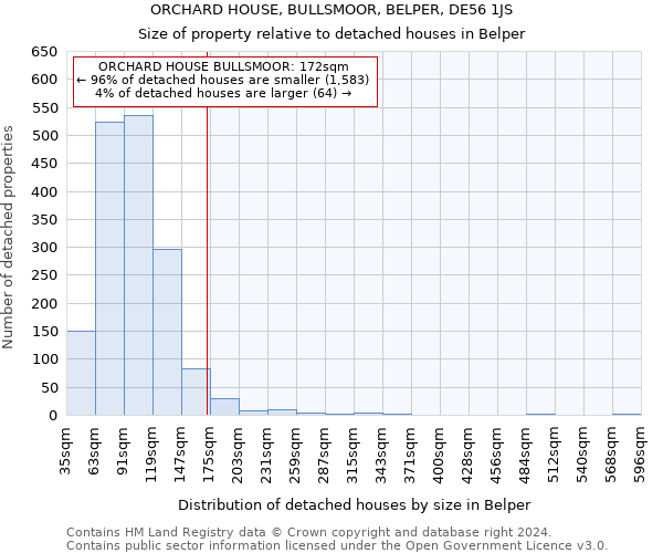 ORCHARD HOUSE, BULLSMOOR, BELPER, DE56 1JS: Size of property relative to detached houses in Belper