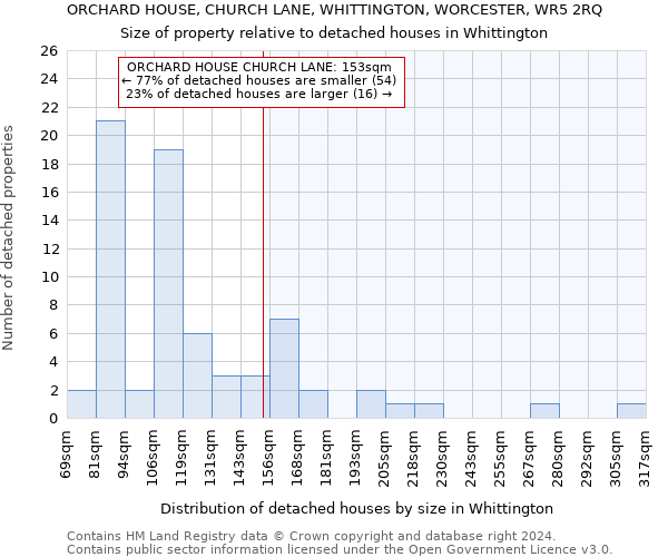 ORCHARD HOUSE, CHURCH LANE, WHITTINGTON, WORCESTER, WR5 2RQ: Size of property relative to detached houses in Whittington
