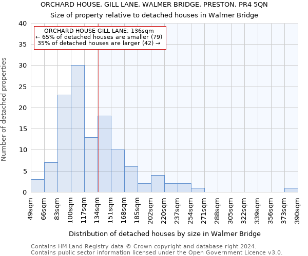 ORCHARD HOUSE, GILL LANE, WALMER BRIDGE, PRESTON, PR4 5QN: Size of property relative to detached houses in Walmer Bridge