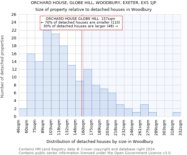 ORCHARD HOUSE, GLOBE HILL, WOODBURY, EXETER, EX5 1JP: Size of property relative to detached houses in Woodbury