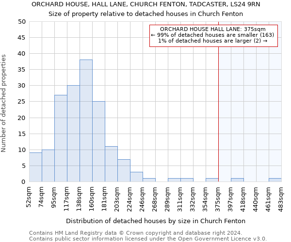 ORCHARD HOUSE, HALL LANE, CHURCH FENTON, TADCASTER, LS24 9RN: Size of property relative to detached houses in Church Fenton