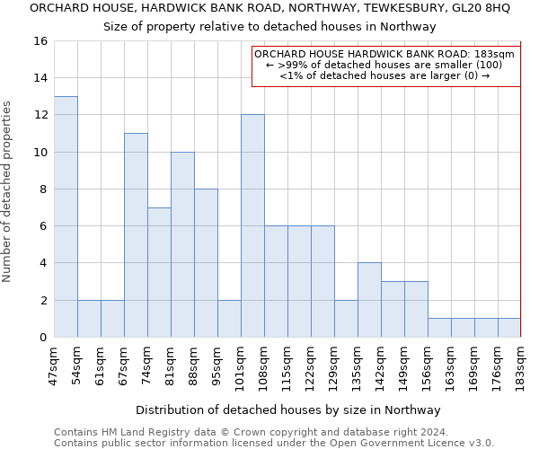 ORCHARD HOUSE, HARDWICK BANK ROAD, NORTHWAY, TEWKESBURY, GL20 8HQ: Size of property relative to detached houses in Northway