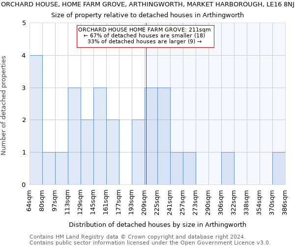 ORCHARD HOUSE, HOME FARM GROVE, ARTHINGWORTH, MARKET HARBOROUGH, LE16 8NJ: Size of property relative to detached houses in Arthingworth