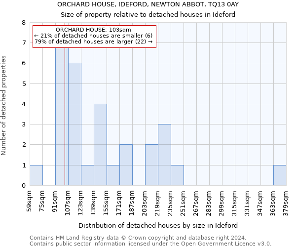 ORCHARD HOUSE, IDEFORD, NEWTON ABBOT, TQ13 0AY: Size of property relative to detached houses in Ideford
