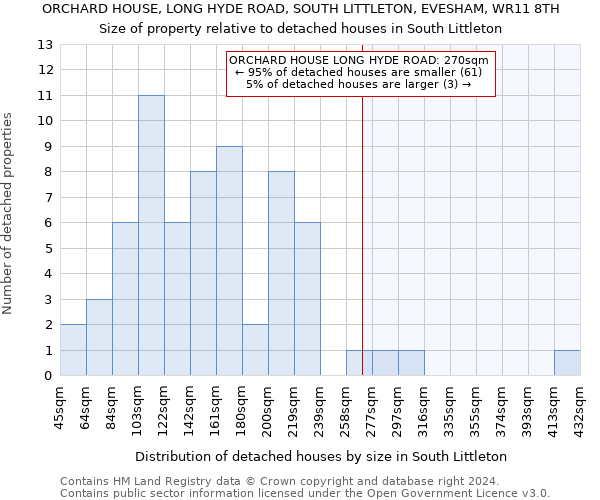 ORCHARD HOUSE, LONG HYDE ROAD, SOUTH LITTLETON, EVESHAM, WR11 8TH: Size of property relative to detached houses in South Littleton