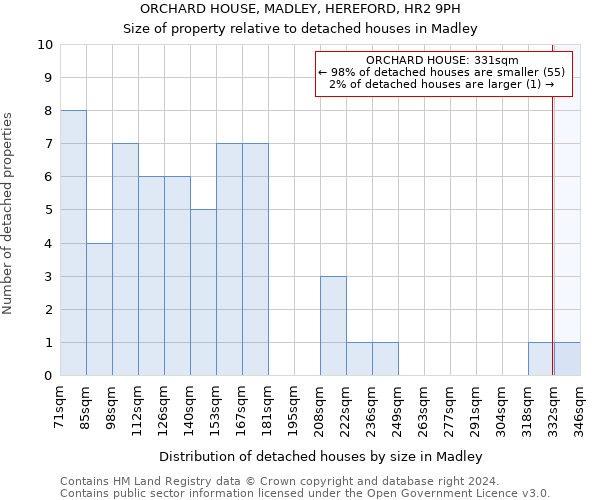 ORCHARD HOUSE, MADLEY, HEREFORD, HR2 9PH: Size of property relative to detached houses in Madley