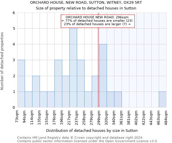 ORCHARD HOUSE, NEW ROAD, SUTTON, WITNEY, OX29 5RT: Size of property relative to detached houses in Sutton