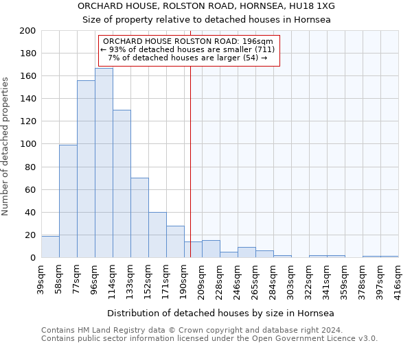 ORCHARD HOUSE, ROLSTON ROAD, HORNSEA, HU18 1XG: Size of property relative to detached houses in Hornsea