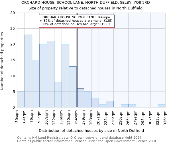 ORCHARD HOUSE, SCHOOL LANE, NORTH DUFFIELD, SELBY, YO8 5RD: Size of property relative to detached houses in North Duffield