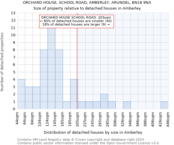 ORCHARD HOUSE, SCHOOL ROAD, AMBERLEY, ARUNDEL, BN18 9NA: Size of property relative to detached houses in Amberley