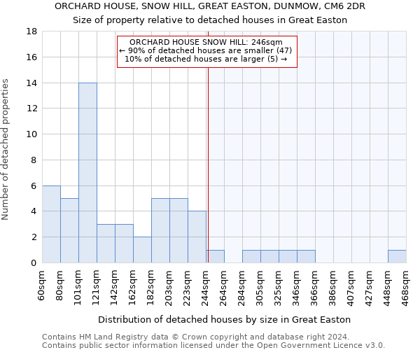 ORCHARD HOUSE, SNOW HILL, GREAT EASTON, DUNMOW, CM6 2DR: Size of property relative to detached houses in Great Easton