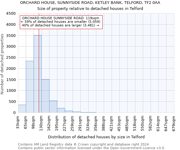 ORCHARD HOUSE, SUNNYSIDE ROAD, KETLEY BANK, TELFORD, TF2 0AA: Size of property relative to detached houses in Telford