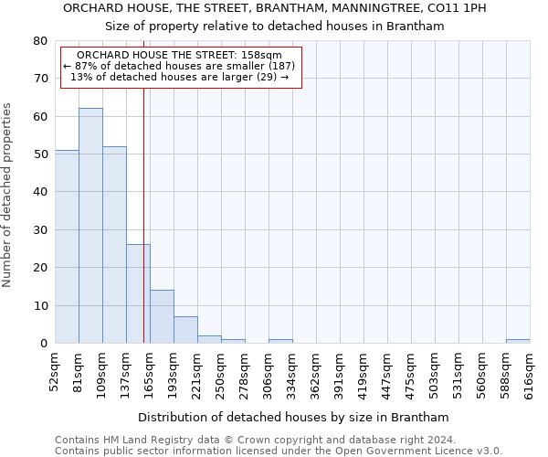 ORCHARD HOUSE, THE STREET, BRANTHAM, MANNINGTREE, CO11 1PH: Size of property relative to detached houses in Brantham