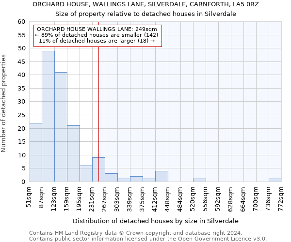 ORCHARD HOUSE, WALLINGS LANE, SILVERDALE, CARNFORTH, LA5 0RZ: Size of property relative to detached houses in Silverdale