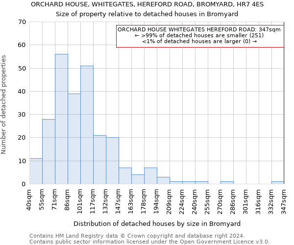 ORCHARD HOUSE, WHITEGATES, HEREFORD ROAD, BROMYARD, HR7 4ES: Size of property relative to detached houses in Bromyard