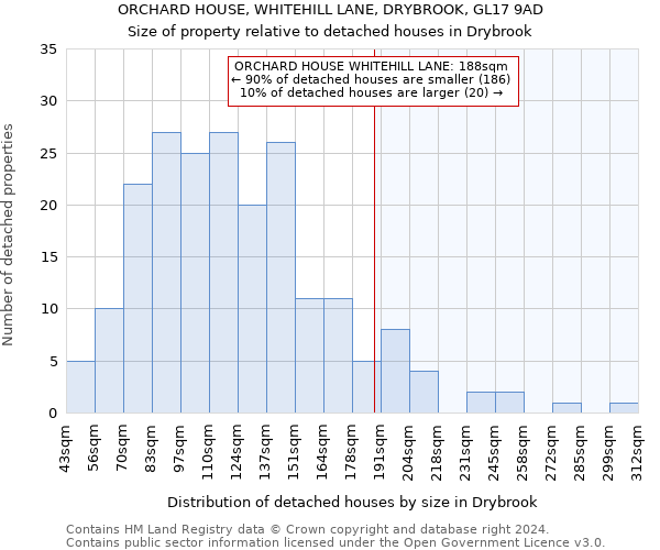 ORCHARD HOUSE, WHITEHILL LANE, DRYBROOK, GL17 9AD: Size of property relative to detached houses in Drybrook