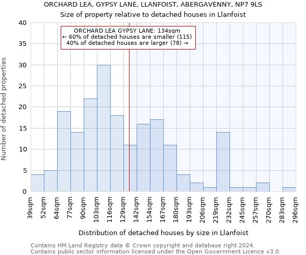 ORCHARD LEA, GYPSY LANE, LLANFOIST, ABERGAVENNY, NP7 9LS: Size of property relative to detached houses in Llanfoist