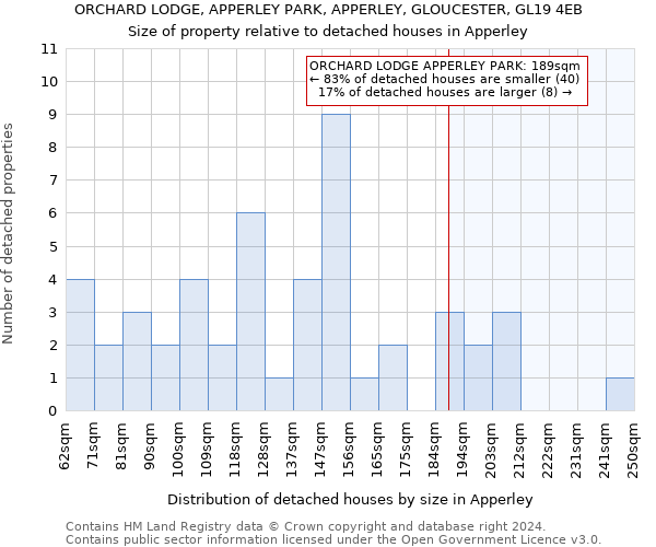 ORCHARD LODGE, APPERLEY PARK, APPERLEY, GLOUCESTER, GL19 4EB: Size of property relative to detached houses in Apperley