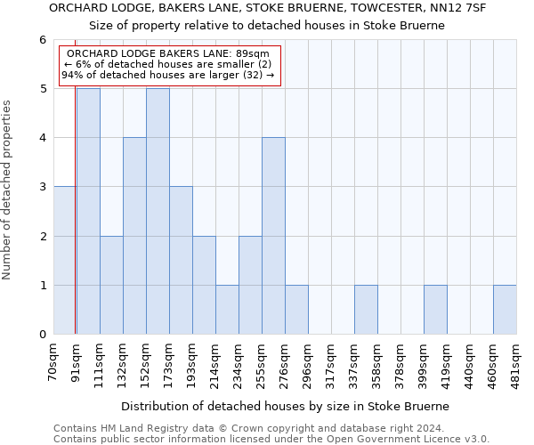 ORCHARD LODGE, BAKERS LANE, STOKE BRUERNE, TOWCESTER, NN12 7SF: Size of property relative to detached houses in Stoke Bruerne