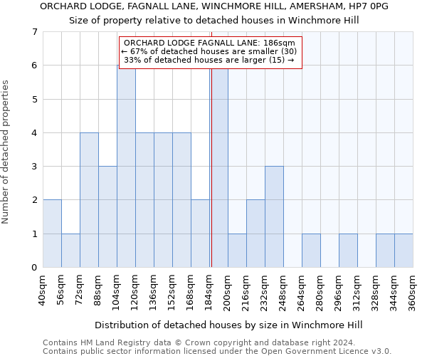 ORCHARD LODGE, FAGNALL LANE, WINCHMORE HILL, AMERSHAM, HP7 0PG: Size of property relative to detached houses in Winchmore Hill