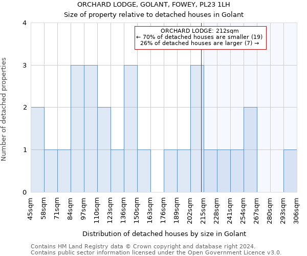 ORCHARD LODGE, GOLANT, FOWEY, PL23 1LH: Size of property relative to detached houses in Golant